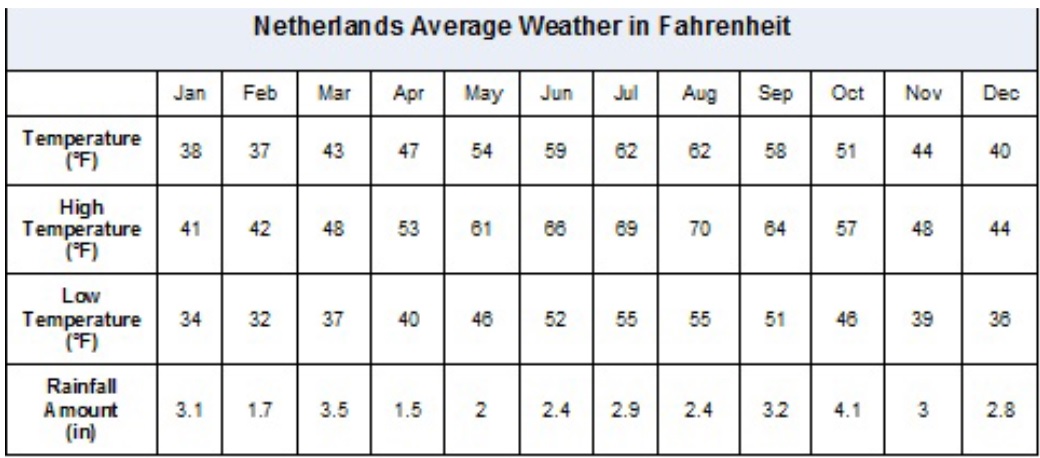 Netherlands average weather