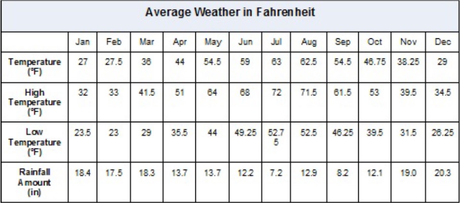 Poland average weather